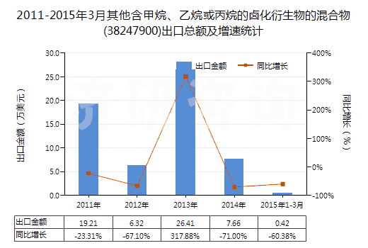 2011-2015年3月其他含甲烷、乙烷或丙烷的鹵化衍生物的混合物(38247900)出口總額及增速統(tǒng)計(jì)